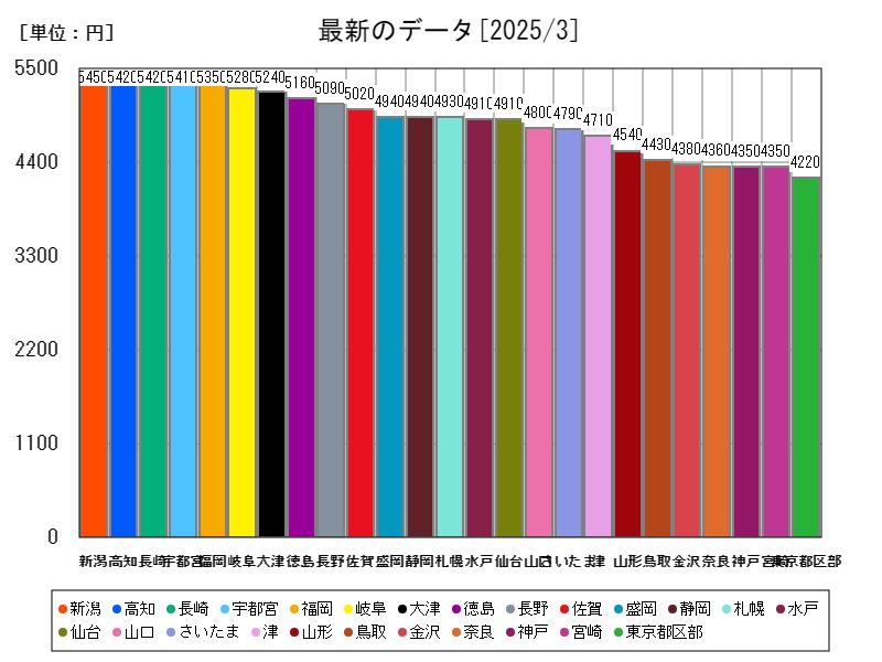 最新のデータ