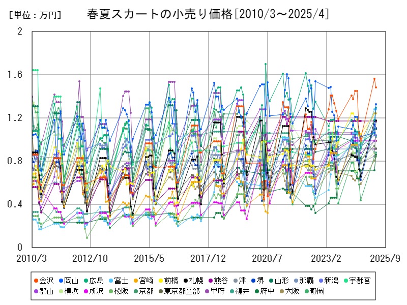 春夏スカートの小売り価格