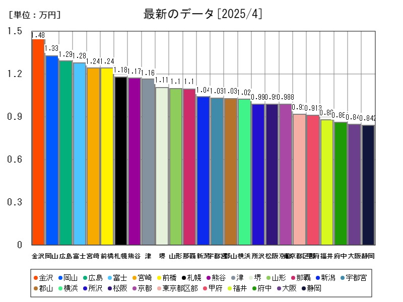 最新のデータ
