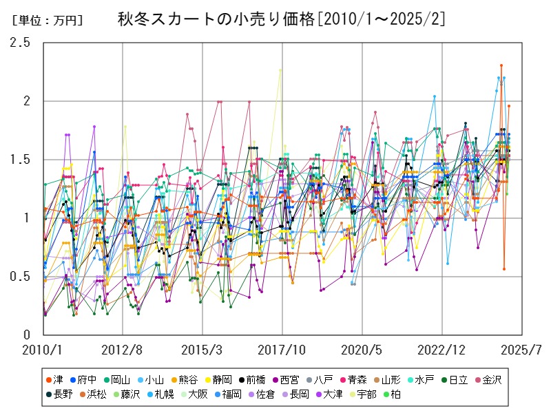 秋冬スカートの小売り価格