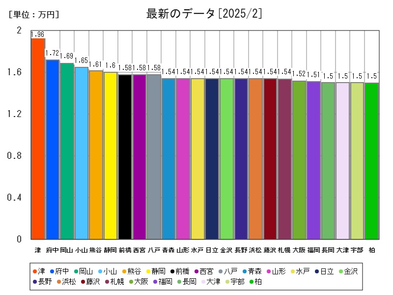 最新のデータ