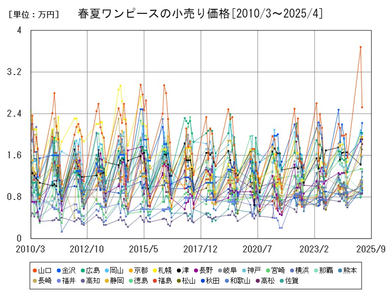 春夏ワンピースの小売り価格