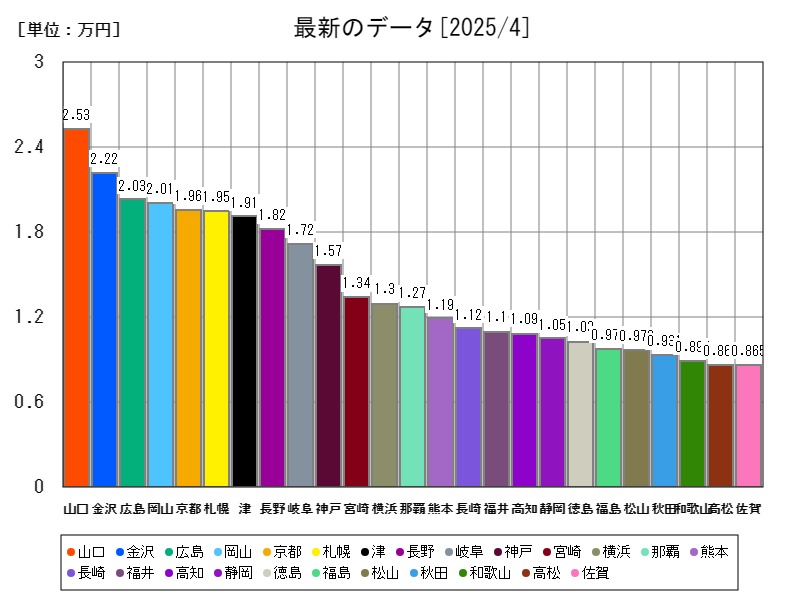 最新のデータ
