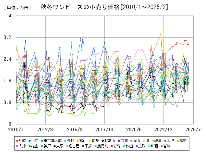 秋冬ワンピースの小売り価格