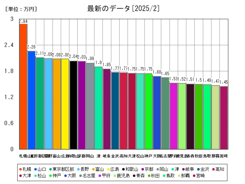 最新のデータ