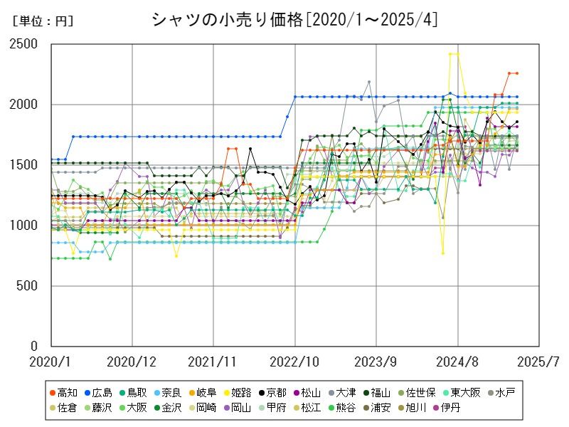 シャツの小売り価格