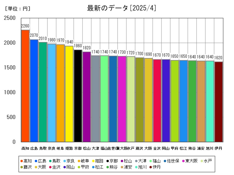 最新のデータ