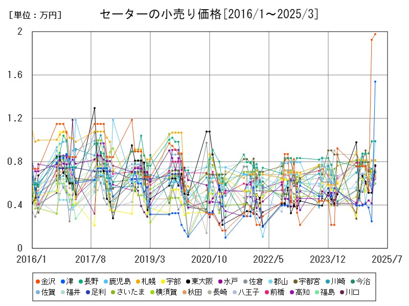 セーターの小売り価格