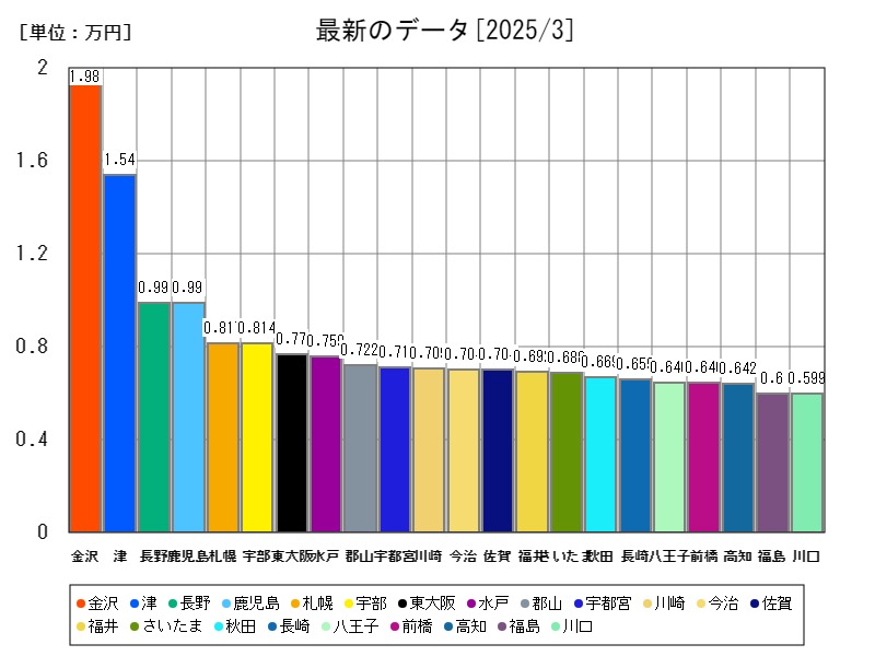 最新のデータ