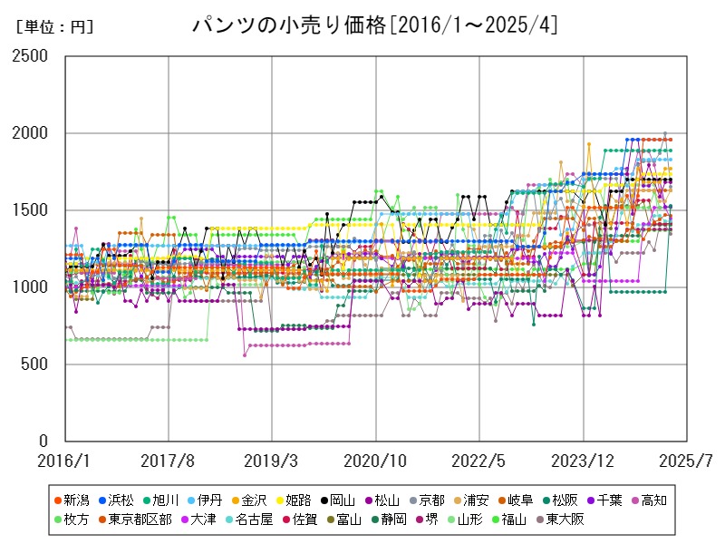 パンツの小売り価格