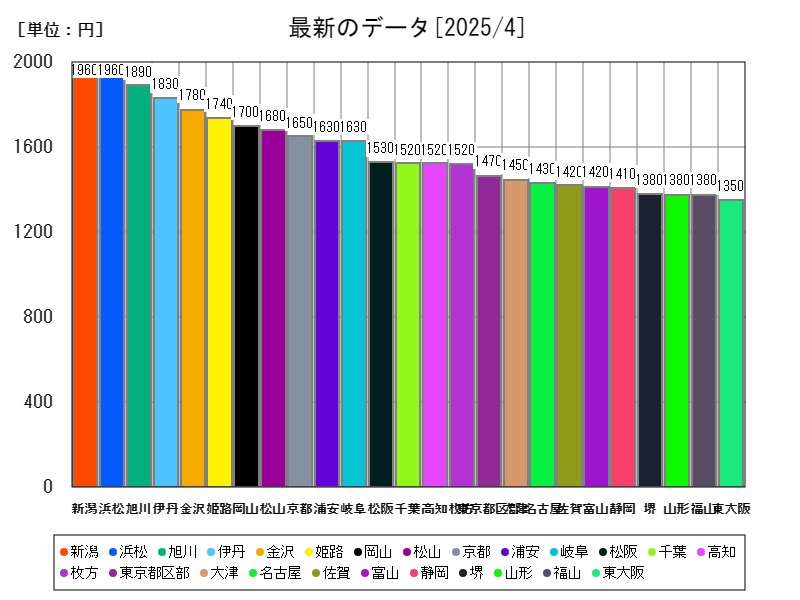 最新のデータ