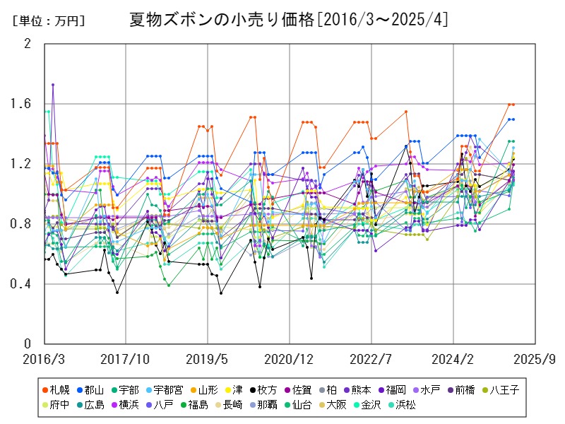 夏物ズボンの小売り価格