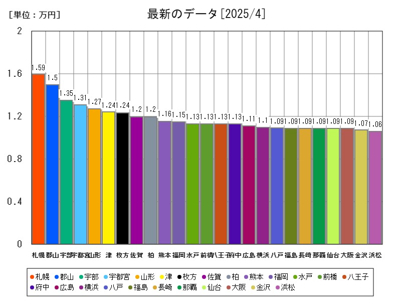 最新のデータ