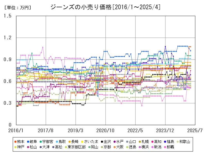ジーンズの小売り価格