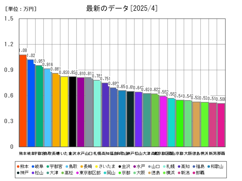 最新のデータ