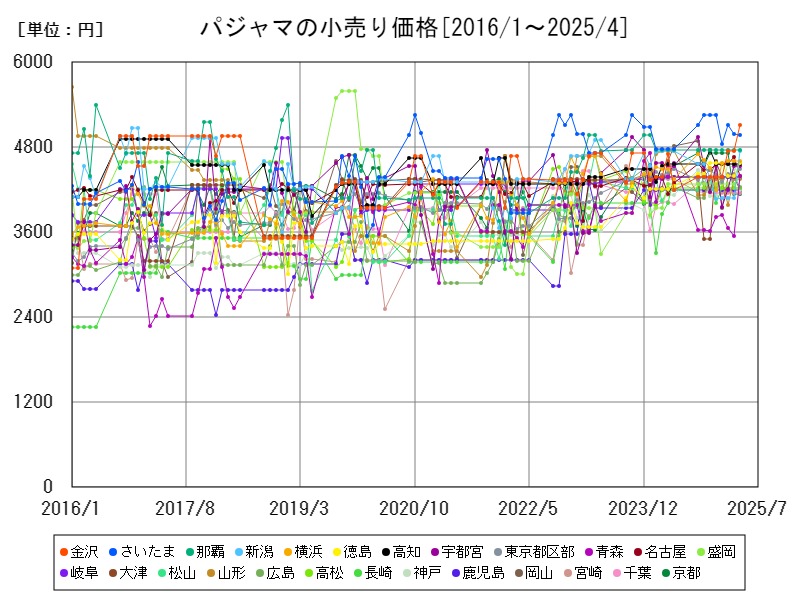 パジャマの小売り価格
