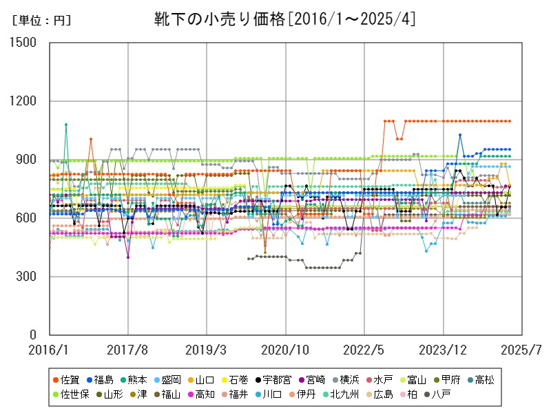 靴下の小売り価格