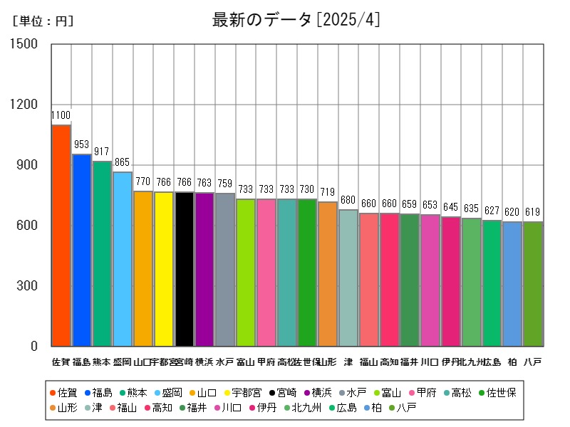最新のデータ