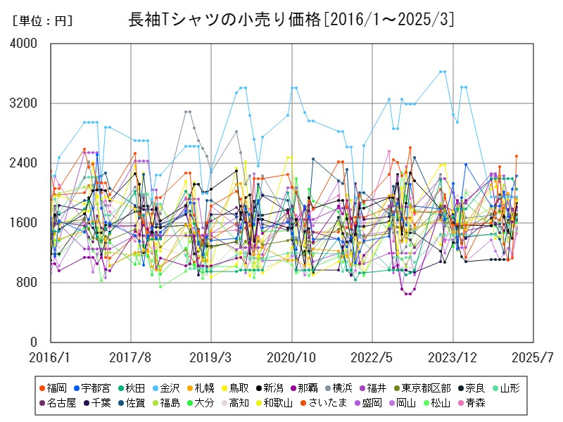 長袖Tシャツの小売り価格