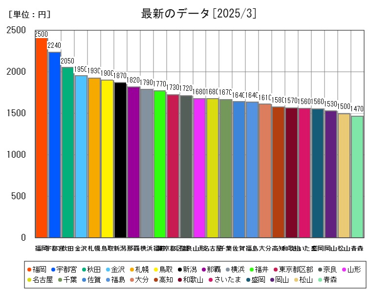 最新のデータ