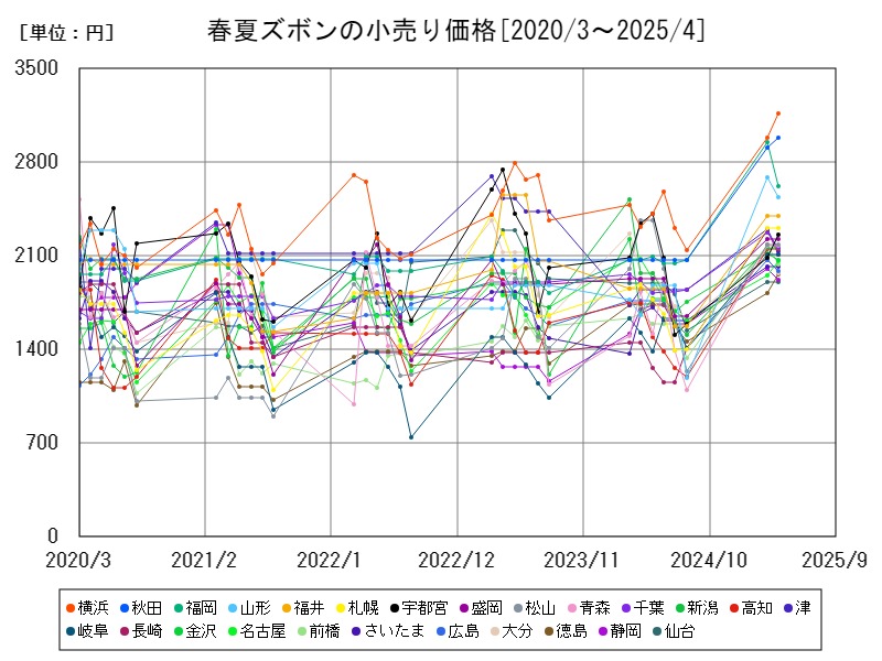 春夏ズボンの小売り価格