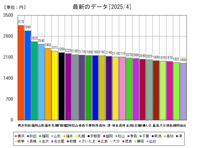最新のデータ