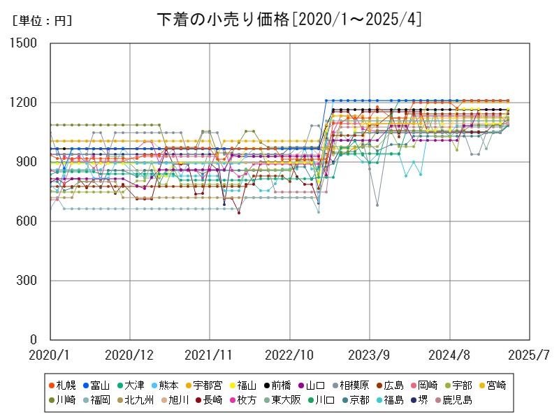 下着の小売り価格