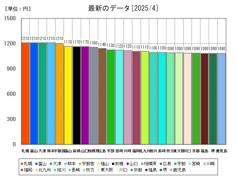 最新のデータ