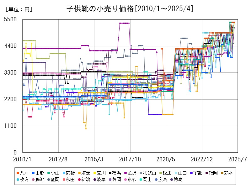 子供靴の小売り価格