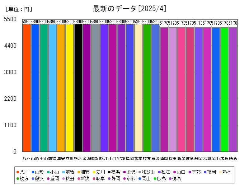 最新のデータ
