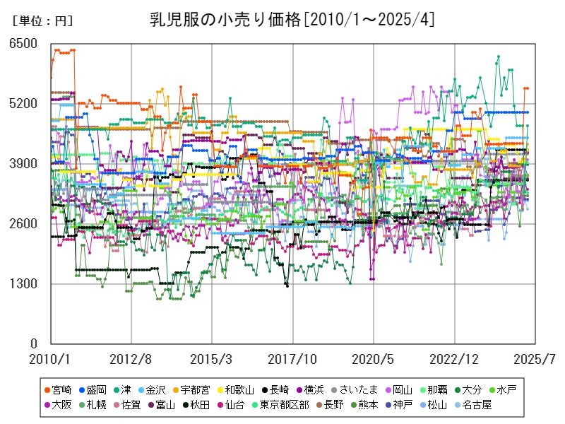 乳児服の小売り価格