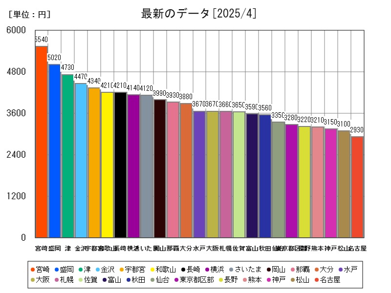最新のデータ