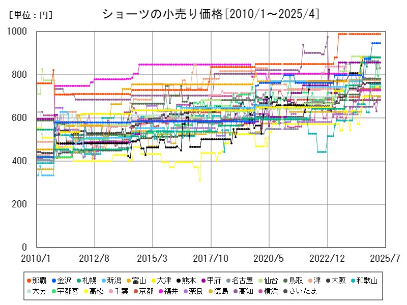 ショーツの小売り価格