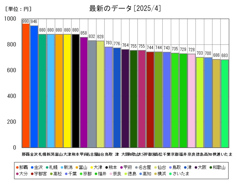 最新のデータ
