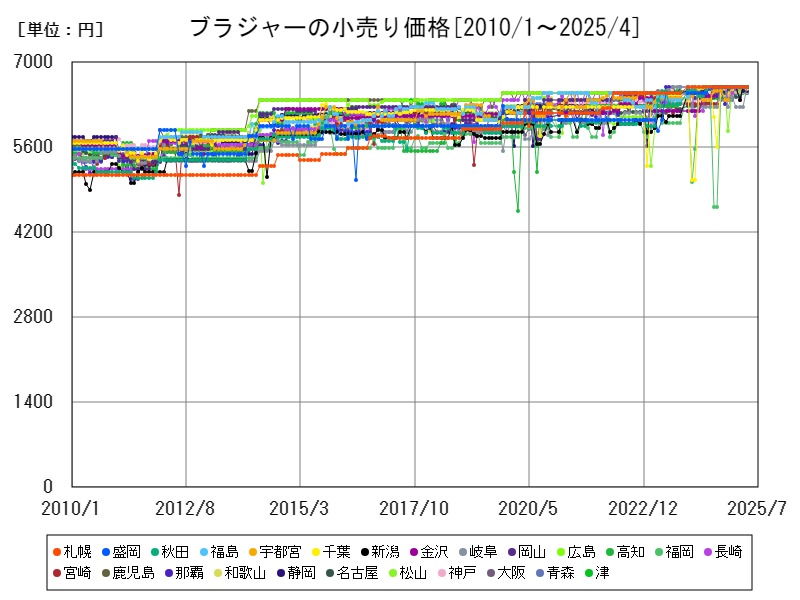 ブラジャーの小売り価格