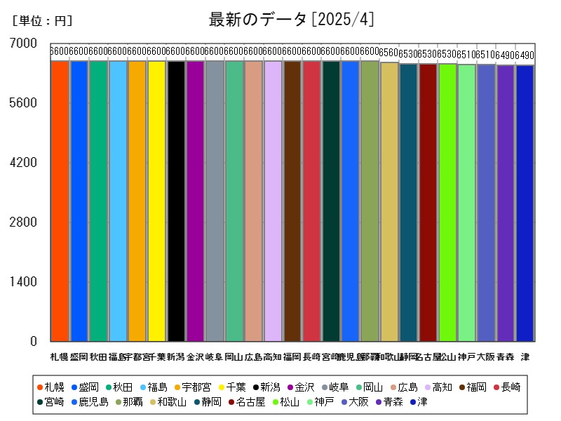 最新のデータ