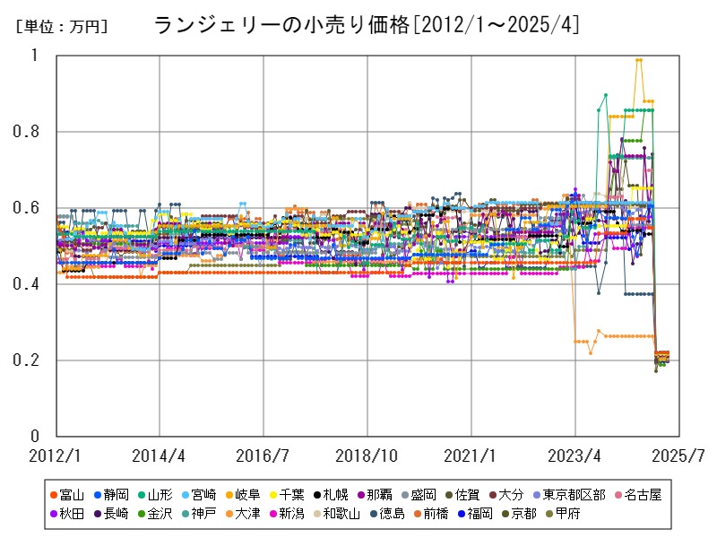 ランジェリーの小売り価格
