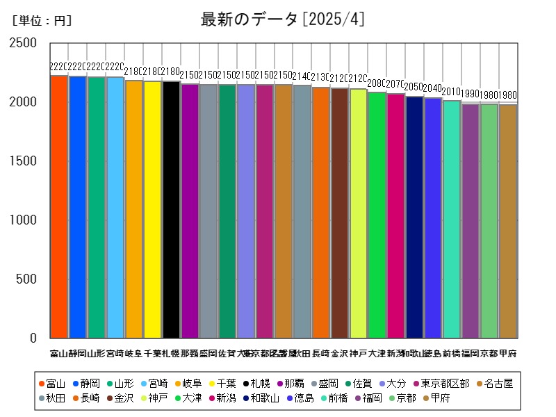 最新のデータ