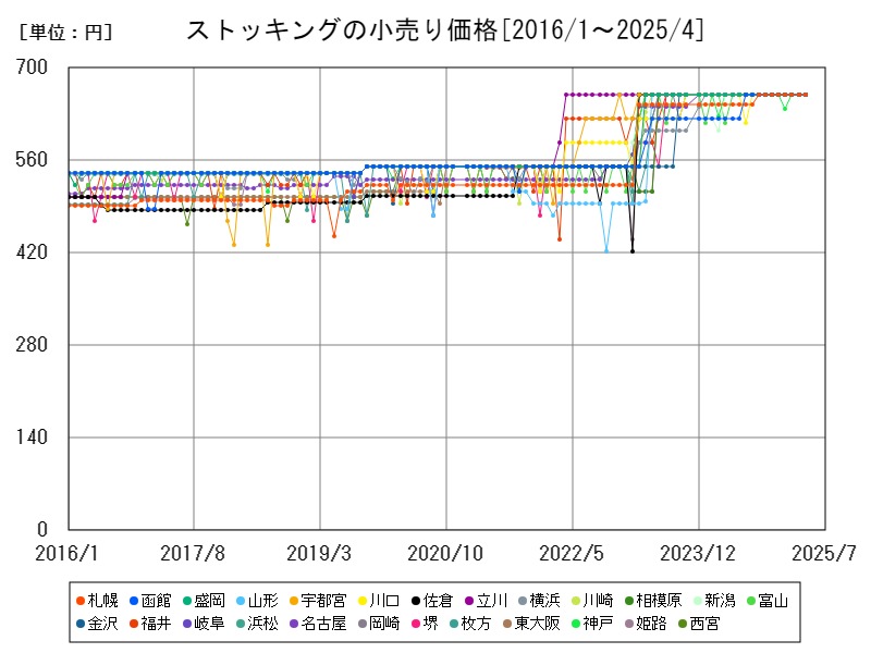 ストッキングの小売り価格
