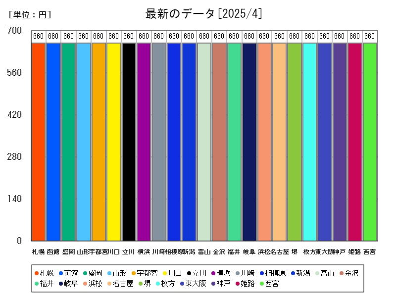 最新のデータ
