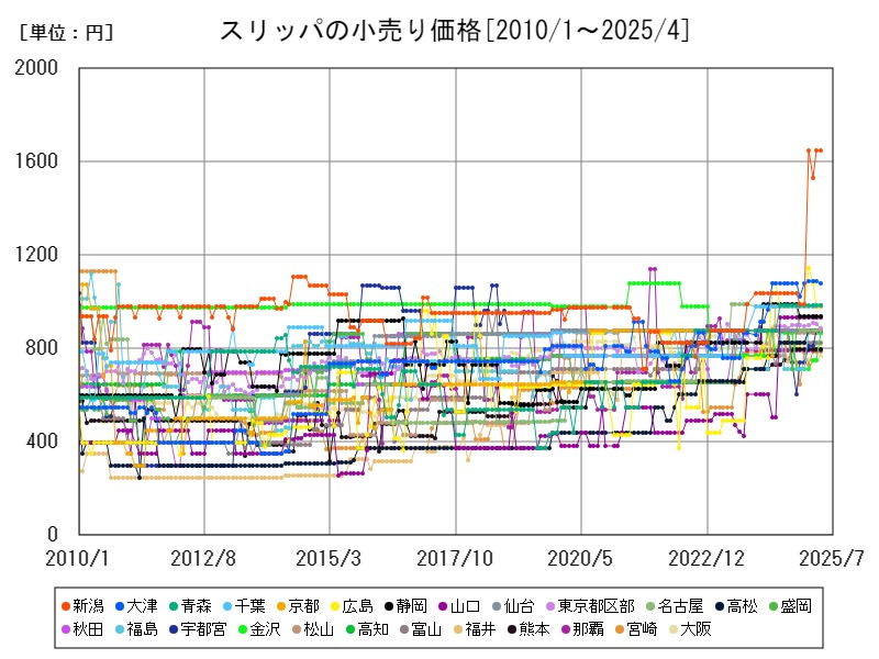 スリッパの小売り価格