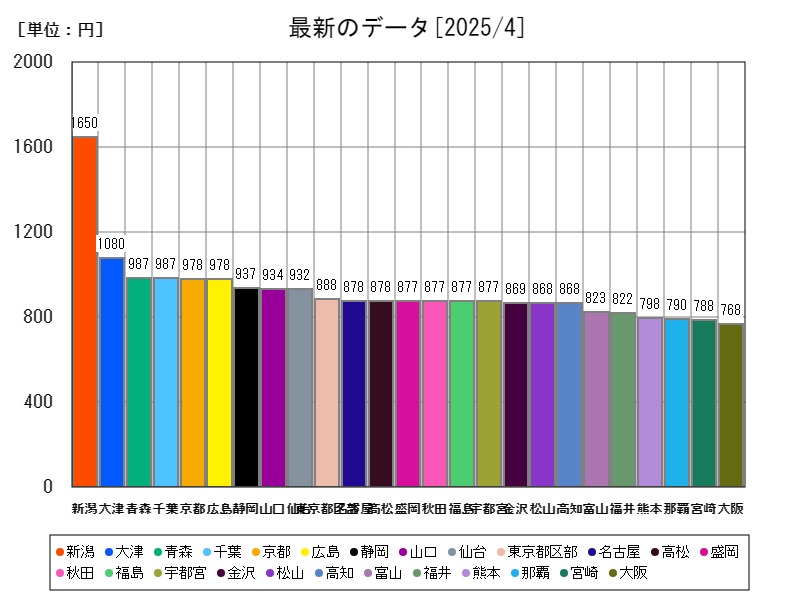 最新のデータ