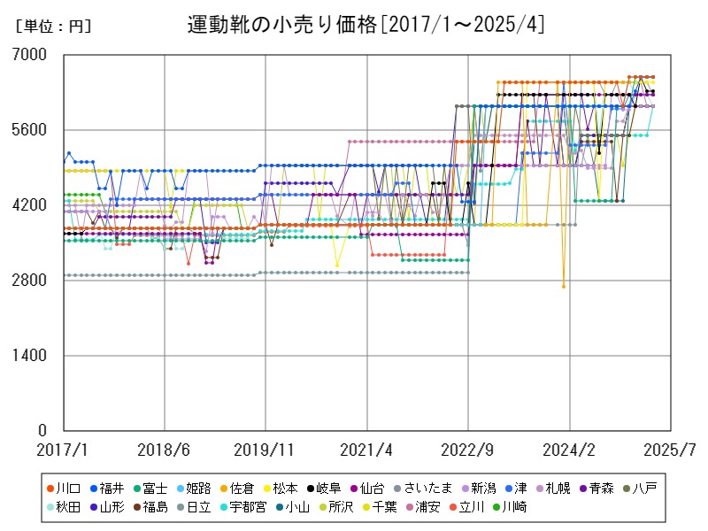 運動靴の小売り価格