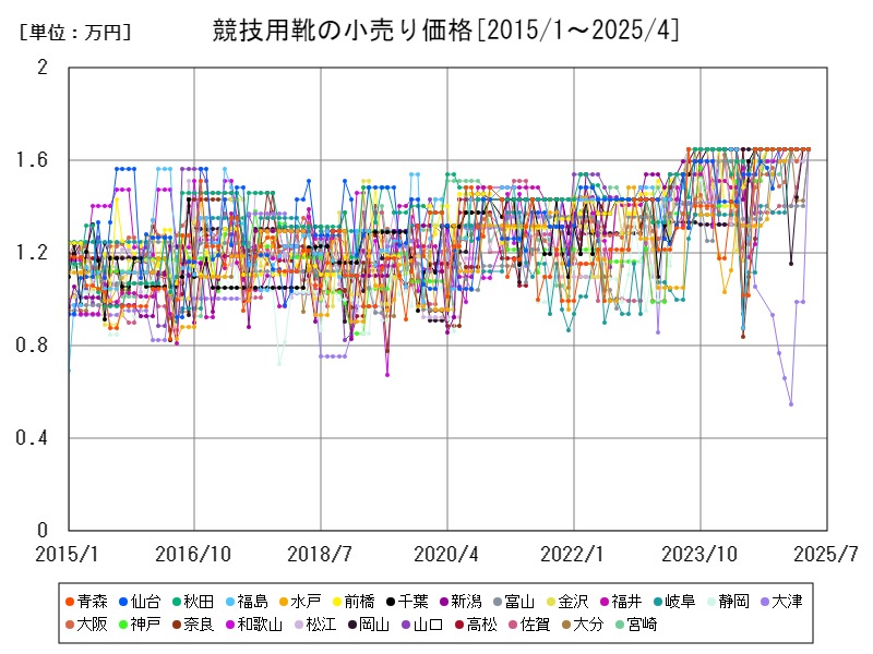 競技用靴の小売り価格