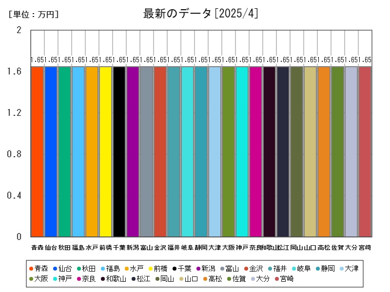 最新のデータ