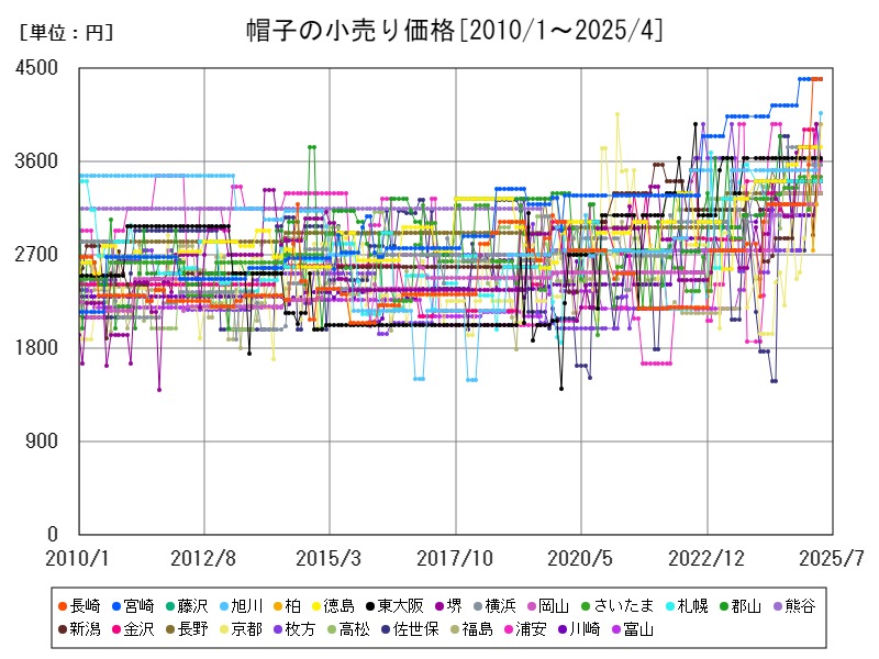 帽子の小売り価格