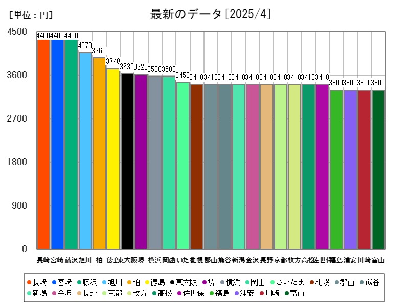 最新のデータ