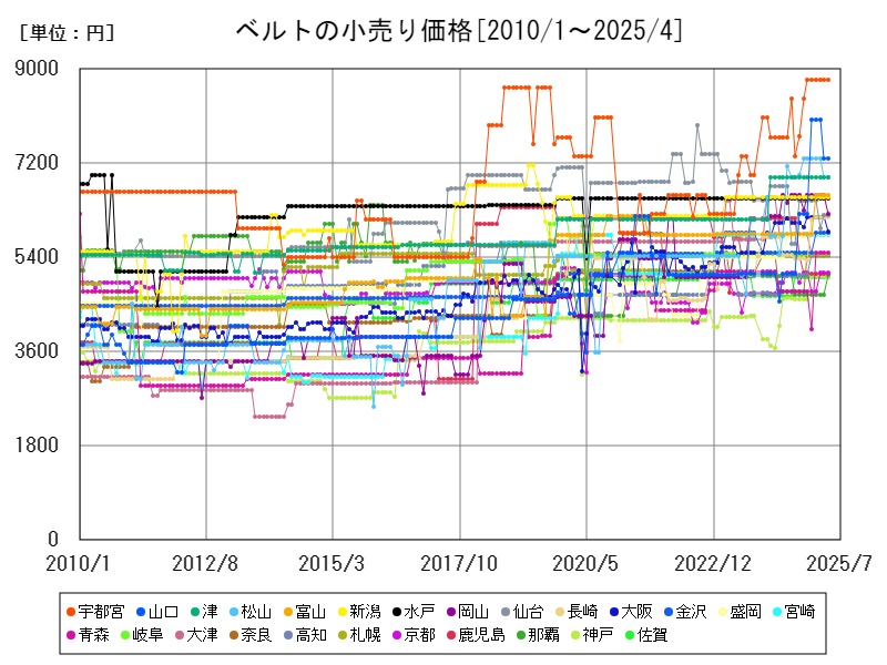 ベルトの小売り価格