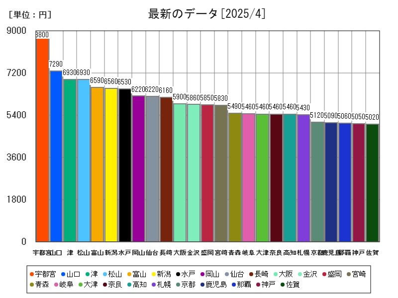 最新のデータ