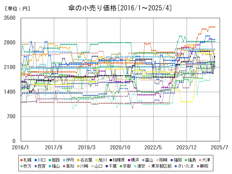傘の小売り価格